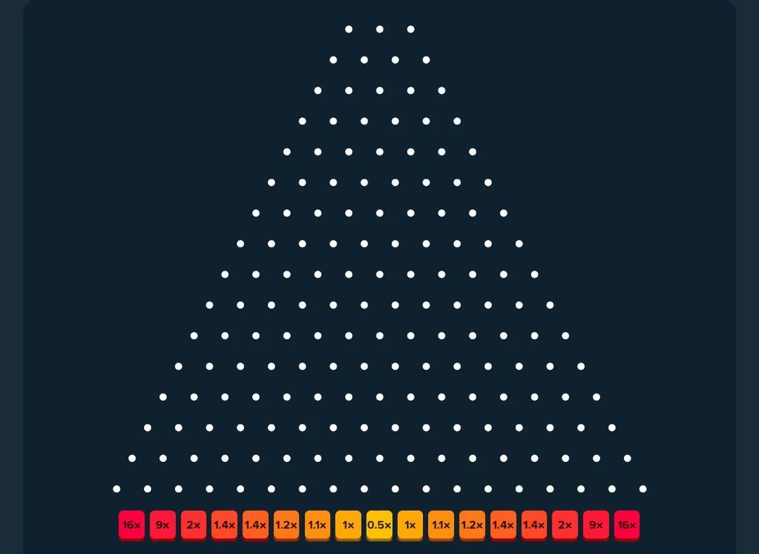 Tablero triangular de Plinko con filas de clavijas blancas y casillas de premio en la parte inferior que muestran multiplicadores como 16x, 9x, 2x, 1x, y 0.5x en colores rojo, naranja y amarillo.
